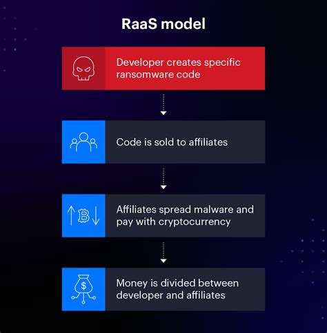What is Results as a Service (RaaS) in Cyber .